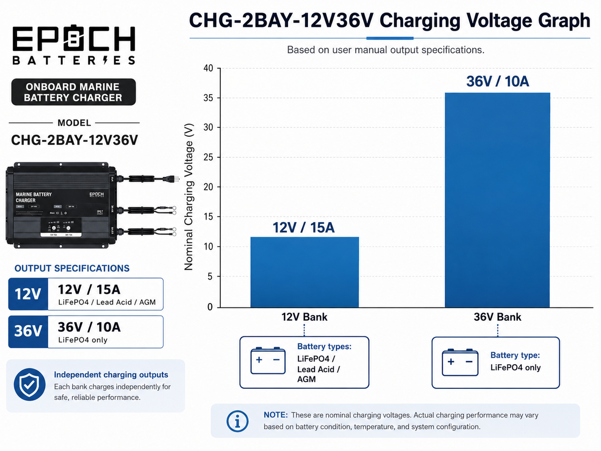 12V & 36V Onboard Marine Lithium Battery Charger