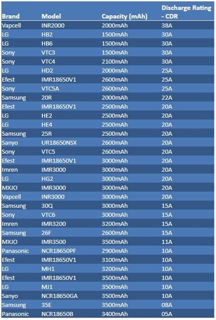 Best 18650 Battery Guide | Samsung 25R, Sony VTC6, LG HG2 Best 18650 Battery Guide | Samsung 25R, Sony VTC6, LG HG2