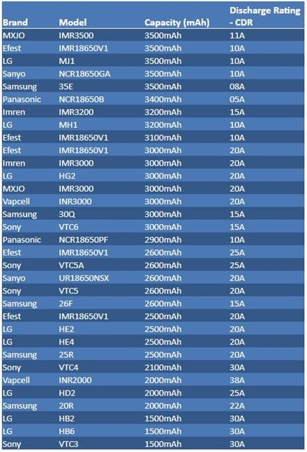 Best 18650 Battery Guide | Samsung 25R, Sony VTC6, LG HG2 Best 18650 Battery Guide | Samsung 25R, Sony VTC6, LG HG2